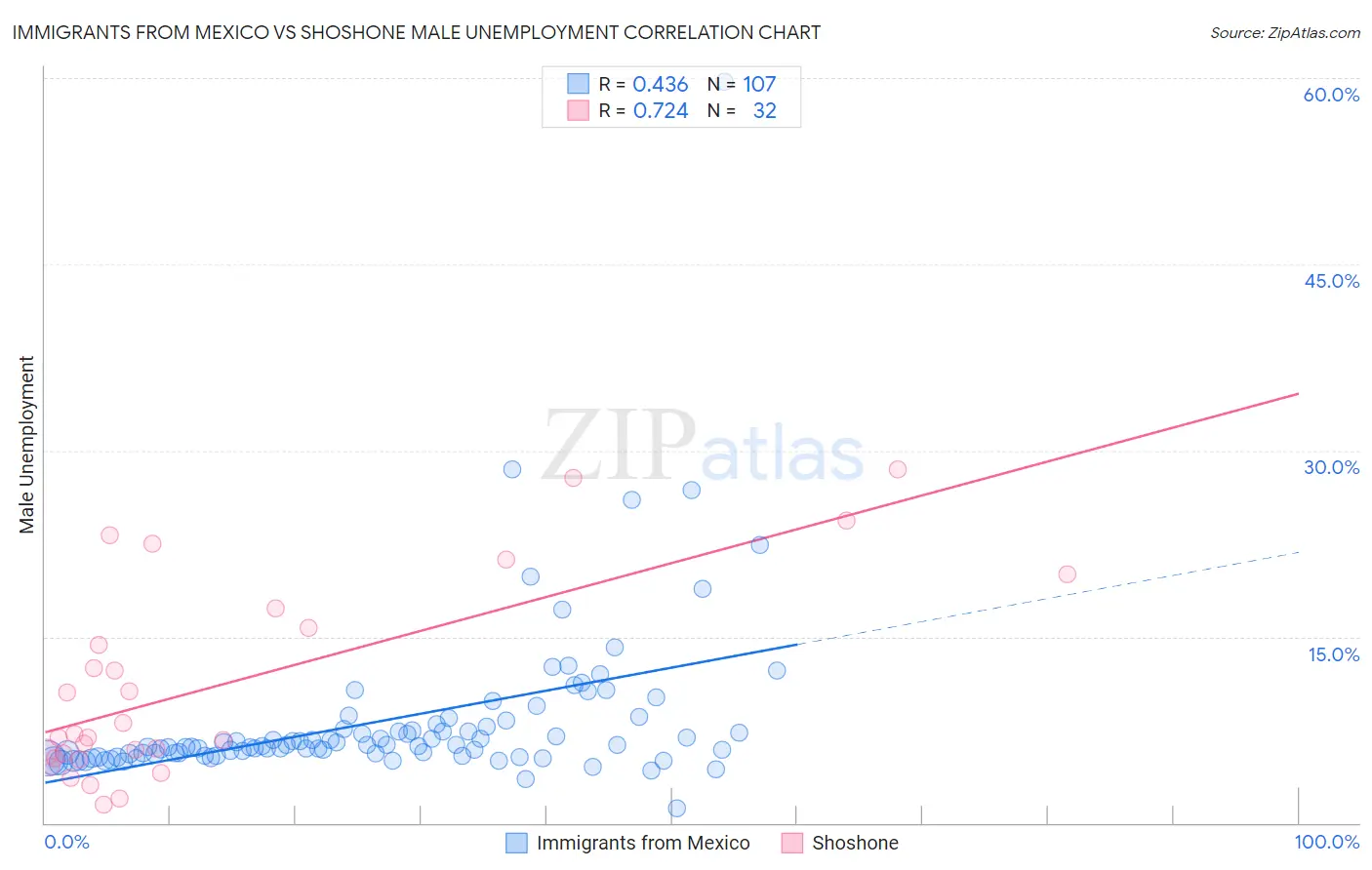 Immigrants from Mexico vs Shoshone Male Unemployment