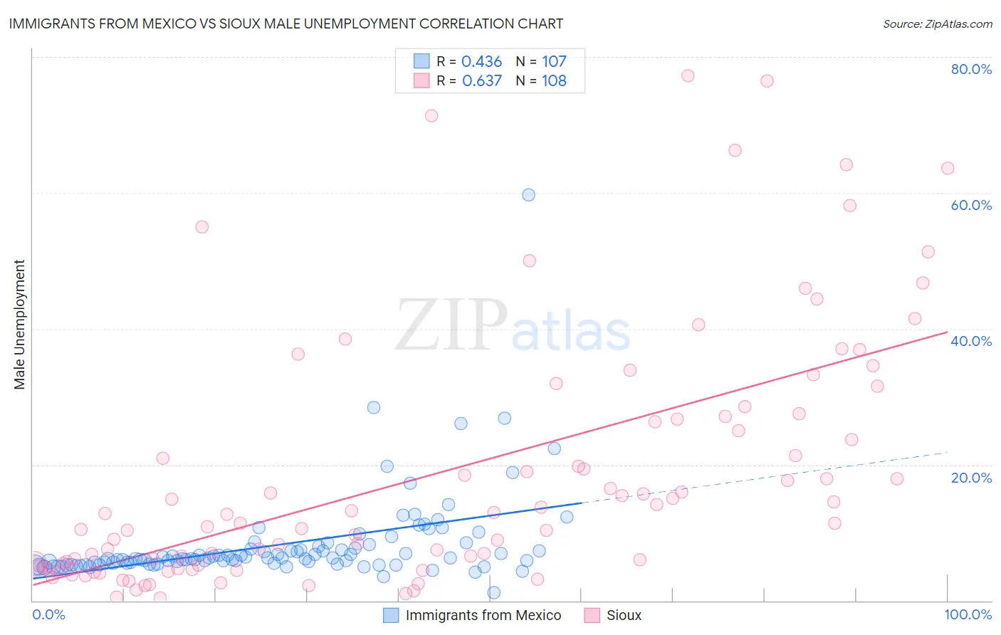 Immigrants from Mexico vs Sioux Male Unemployment