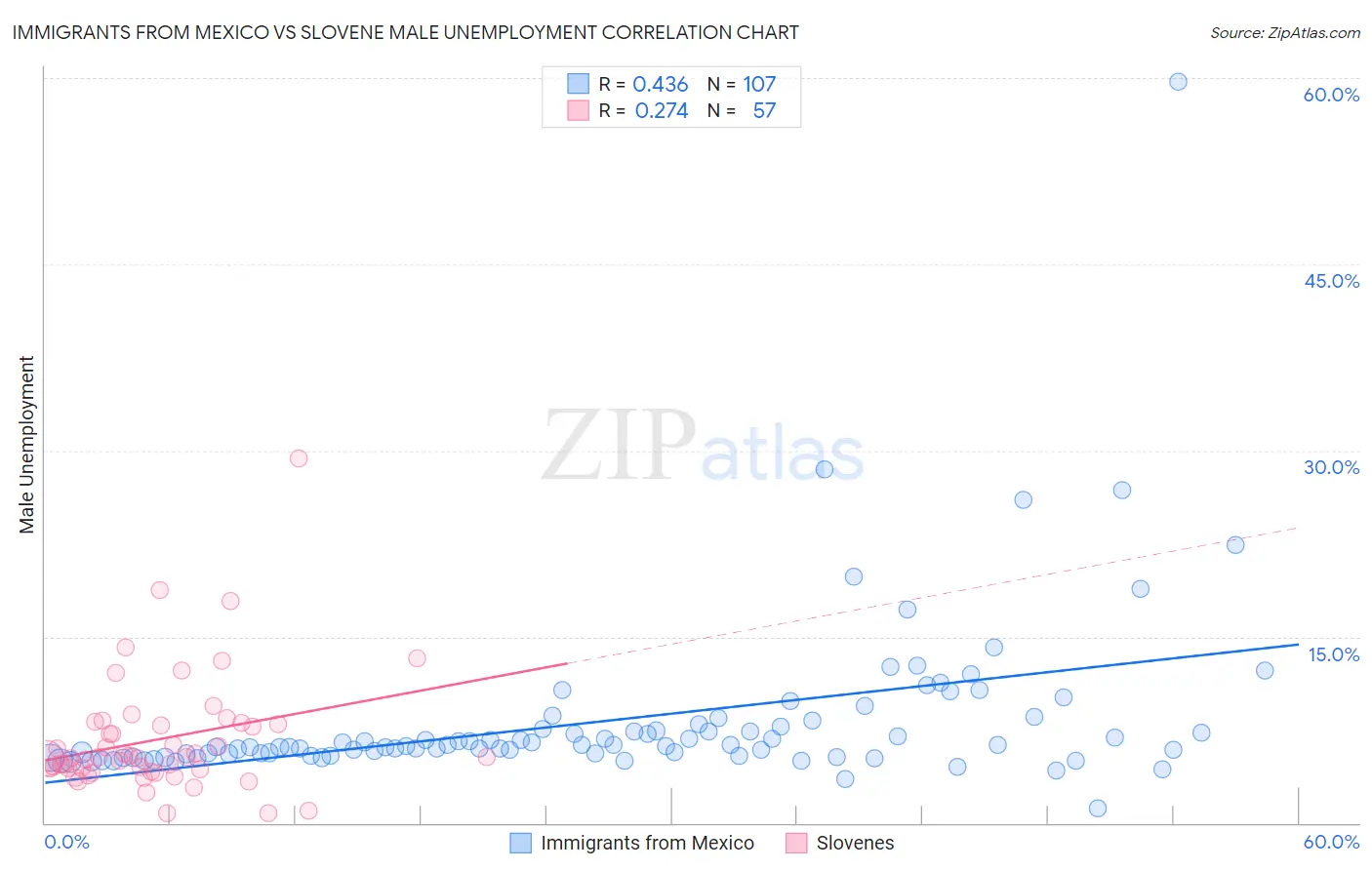Immigrants from Mexico vs Slovene Male Unemployment