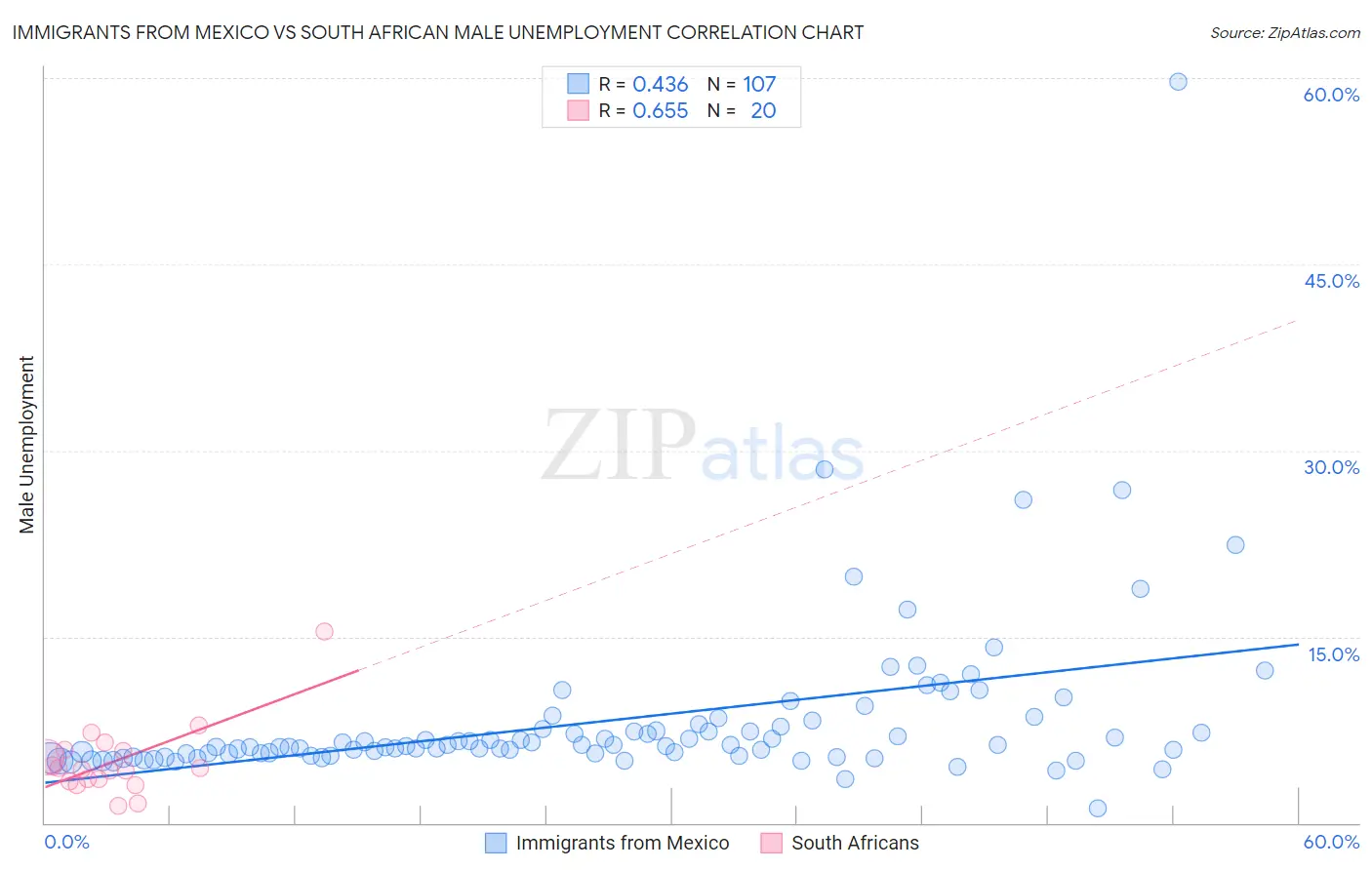 Immigrants from Mexico vs South African Male Unemployment