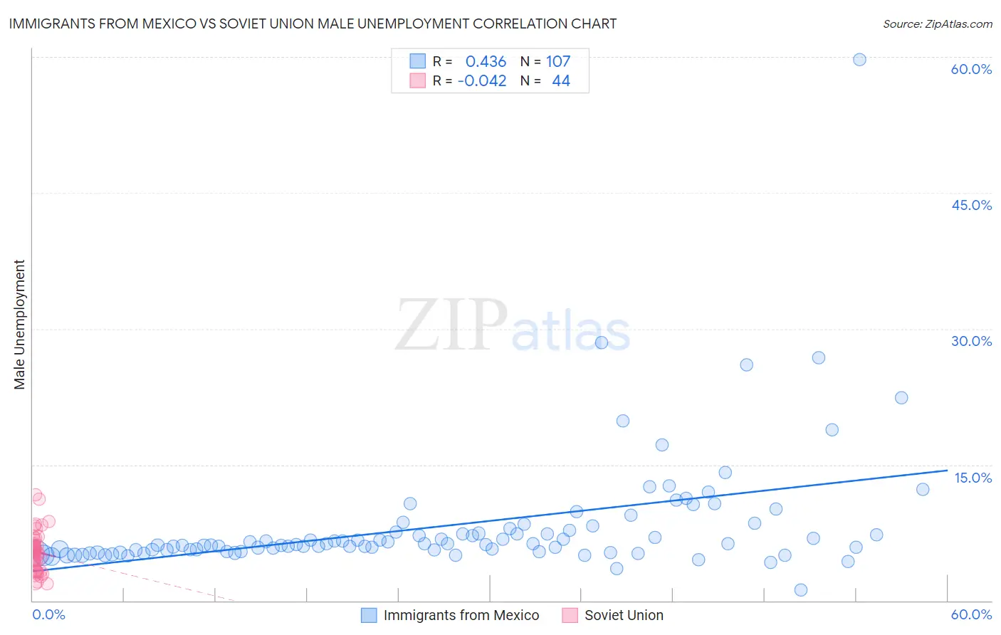 Immigrants from Mexico vs Soviet Union Male Unemployment