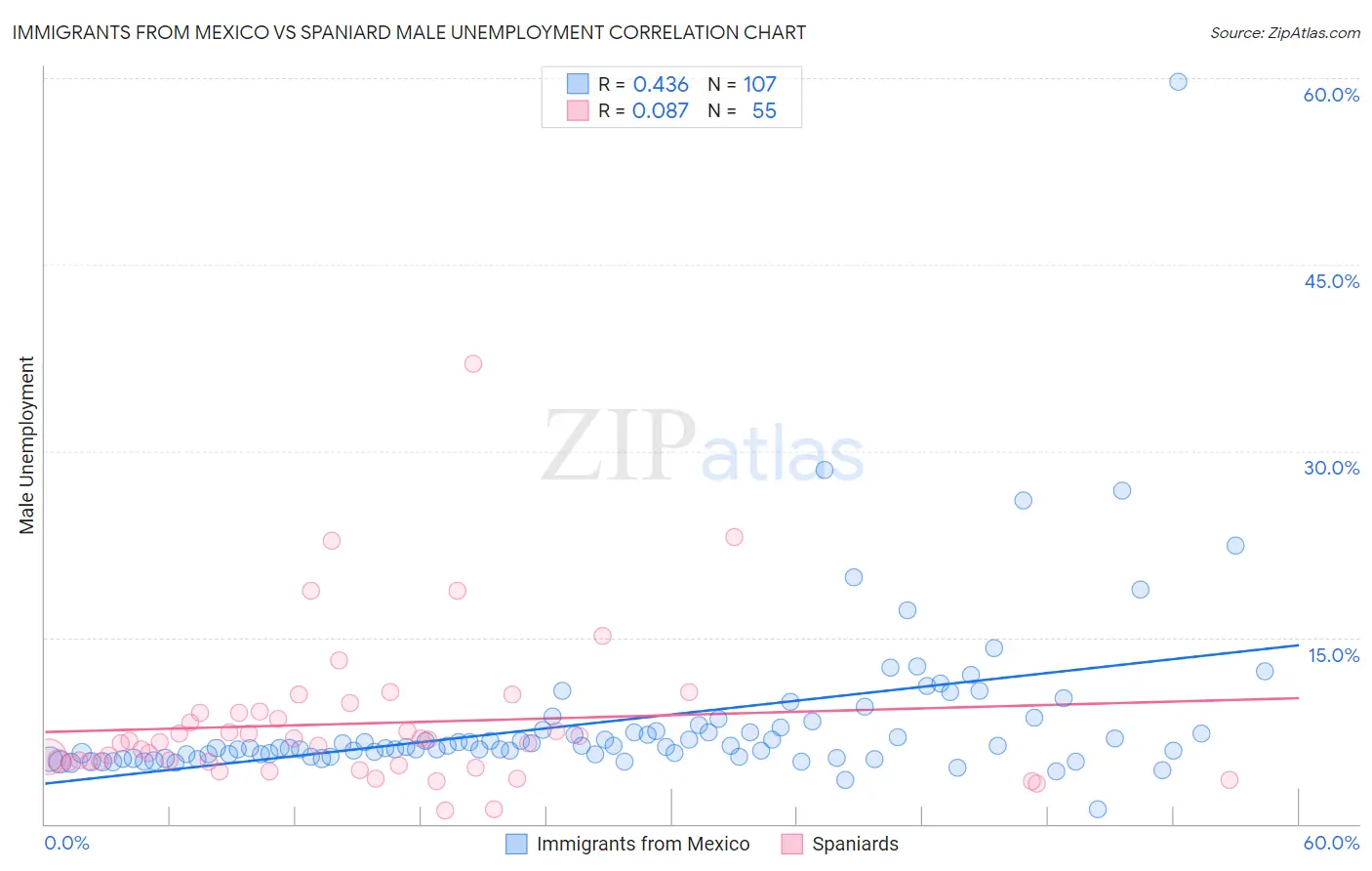 Immigrants from Mexico vs Spaniard Male Unemployment