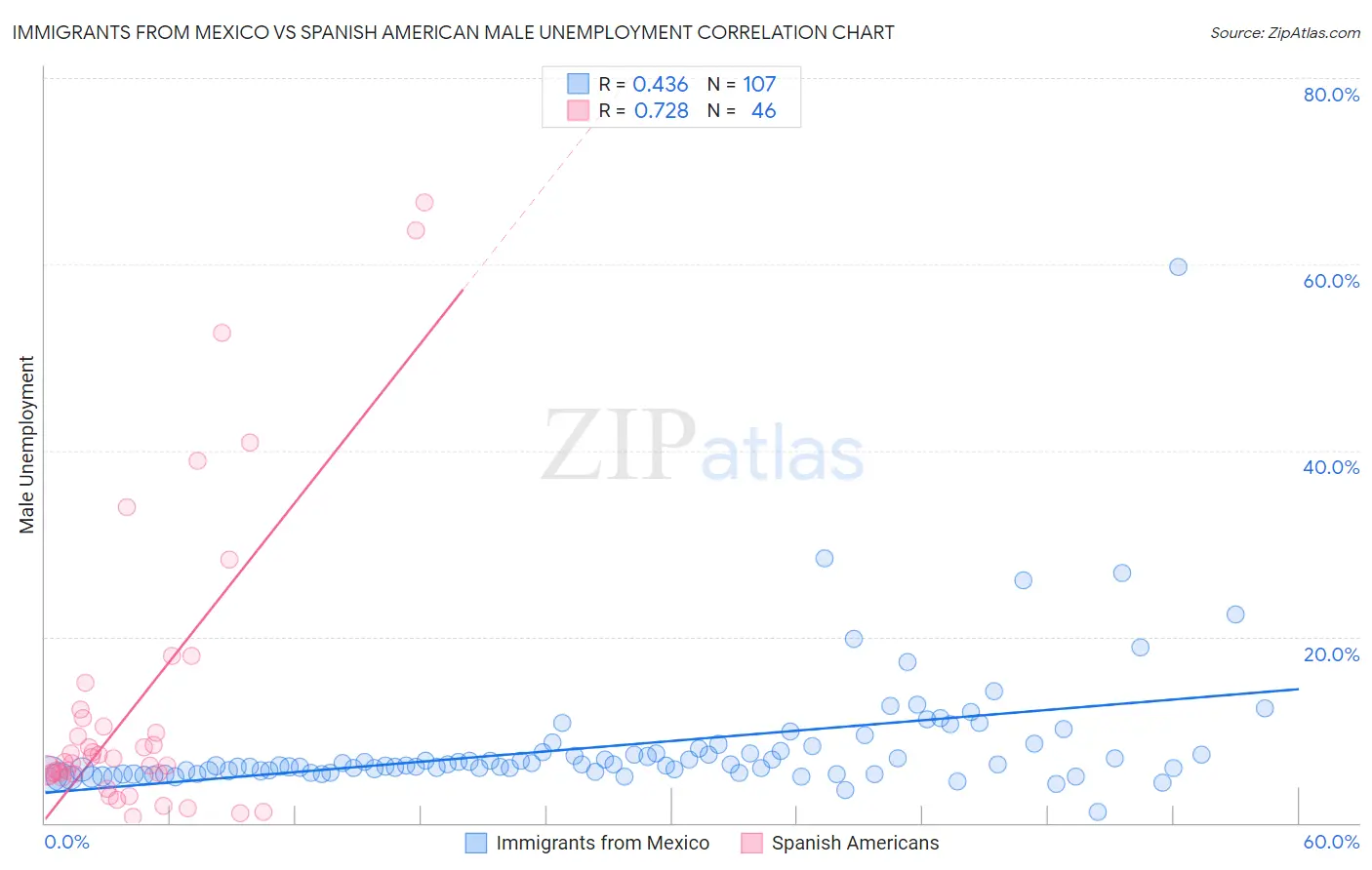 Immigrants from Mexico vs Spanish American Male Unemployment