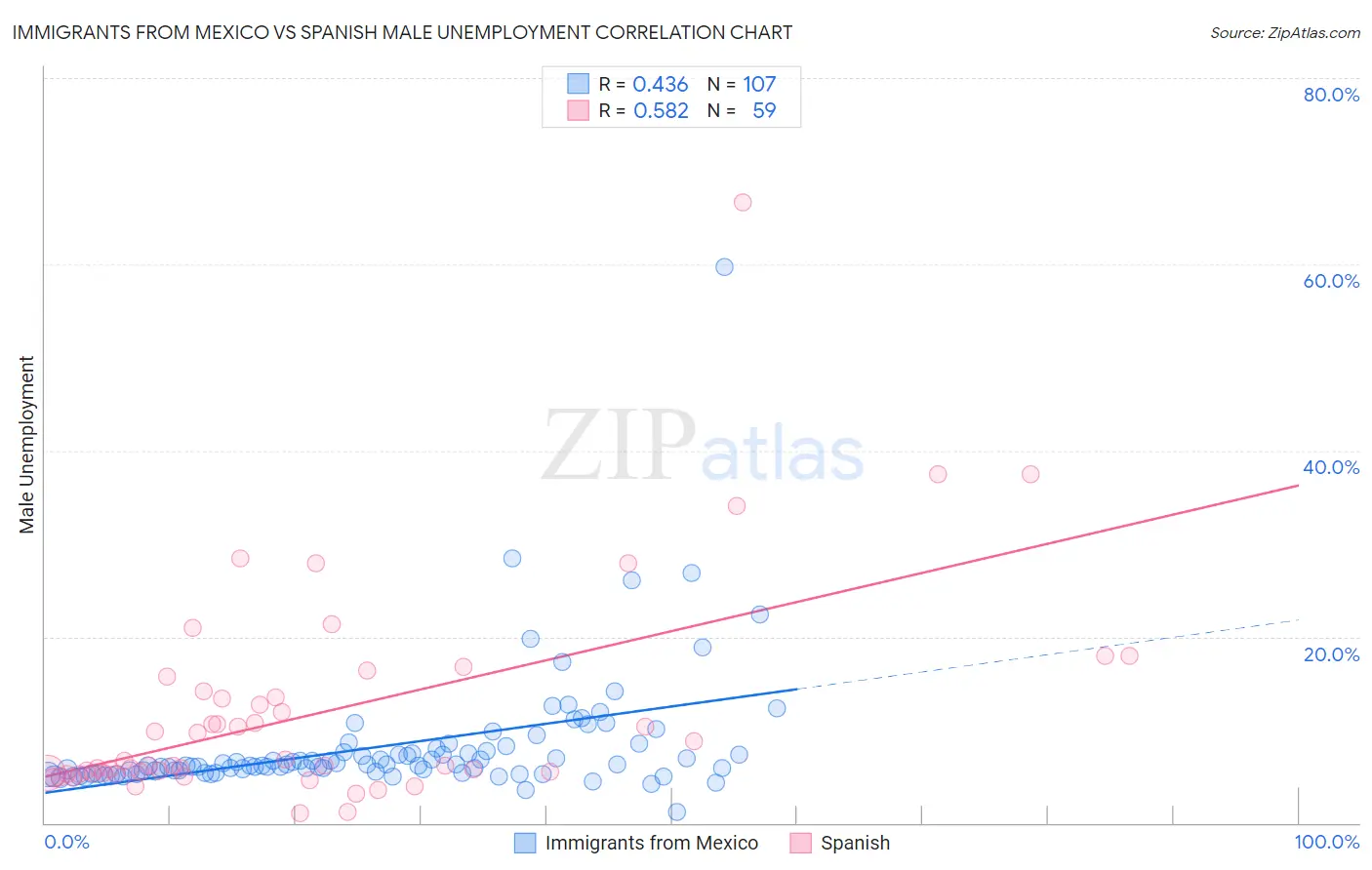 Immigrants from Mexico vs Spanish Male Unemployment