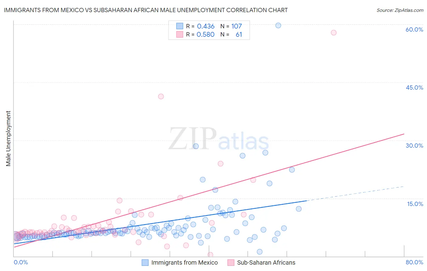 Immigrants from Mexico vs Subsaharan African Male Unemployment