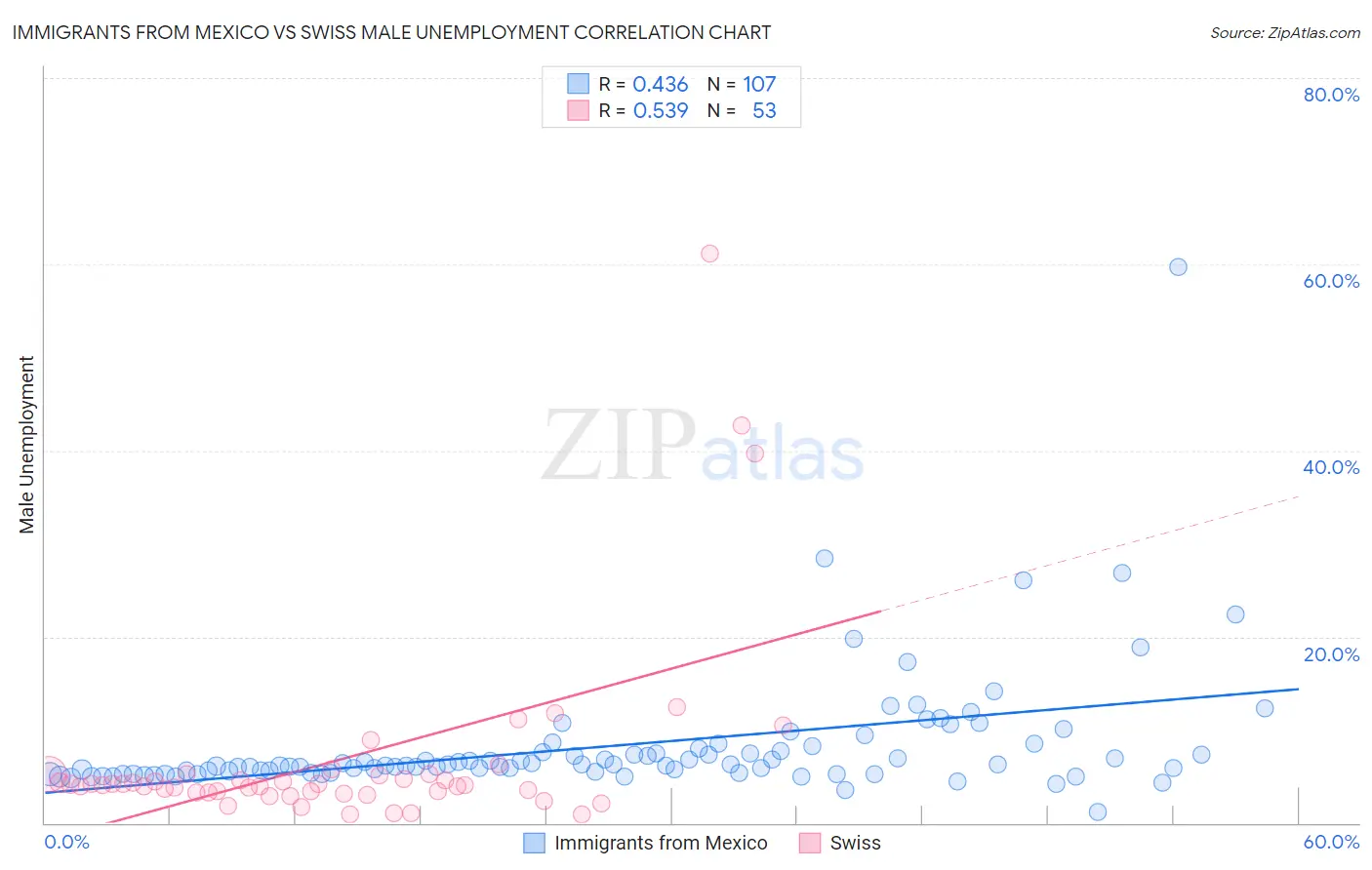 Immigrants from Mexico vs Swiss Male Unemployment