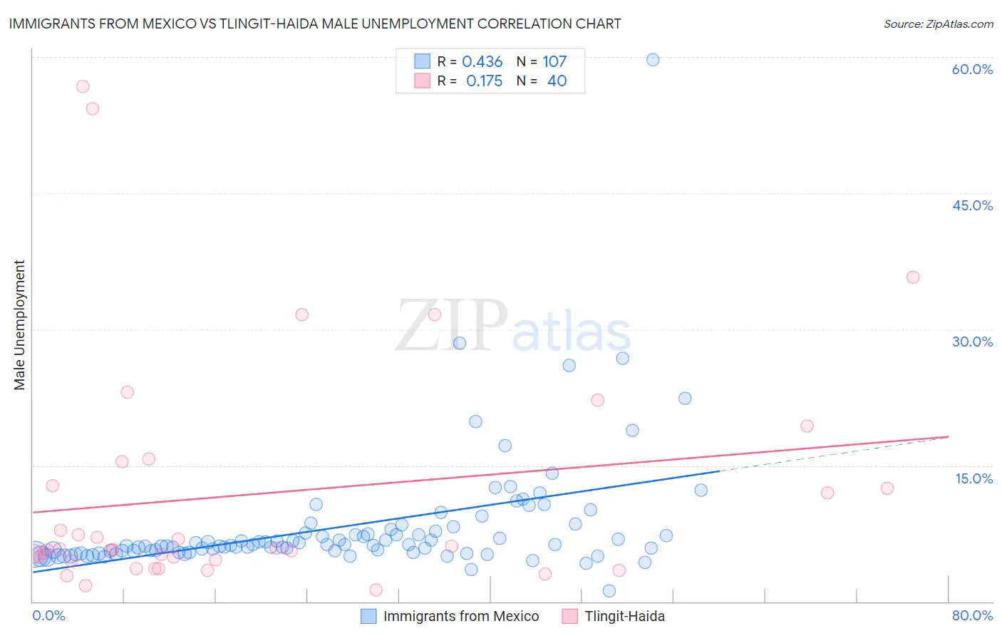 Immigrants from Mexico vs Tlingit-Haida Male Unemployment