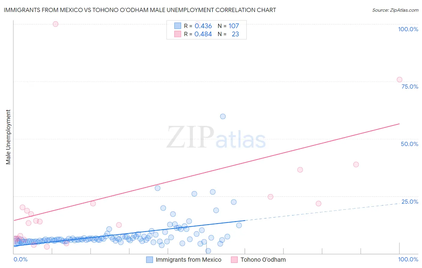 Immigrants from Mexico vs Tohono O'odham Male Unemployment