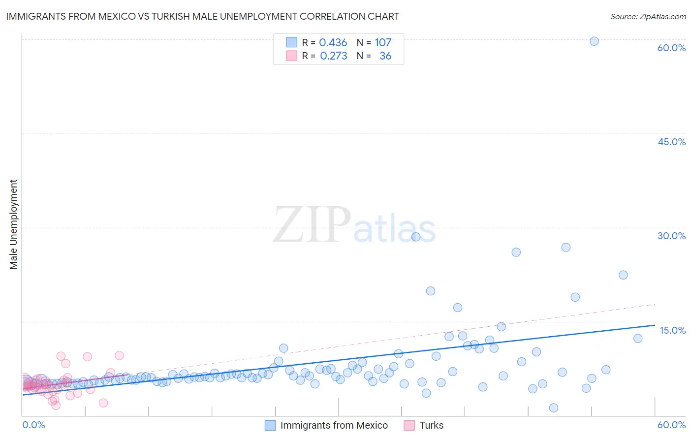 Immigrants from Mexico vs Turkish Male Unemployment