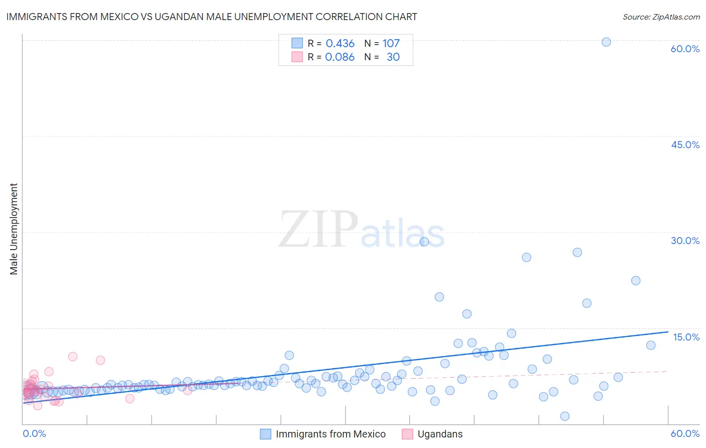 Immigrants from Mexico vs Ugandan Male Unemployment