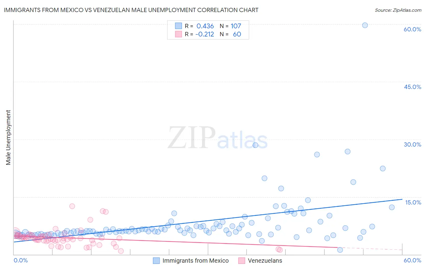 Immigrants from Mexico vs Venezuelan Male Unemployment