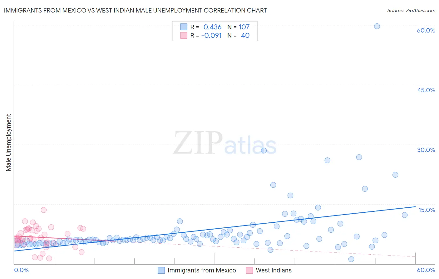Immigrants from Mexico vs West Indian Male Unemployment