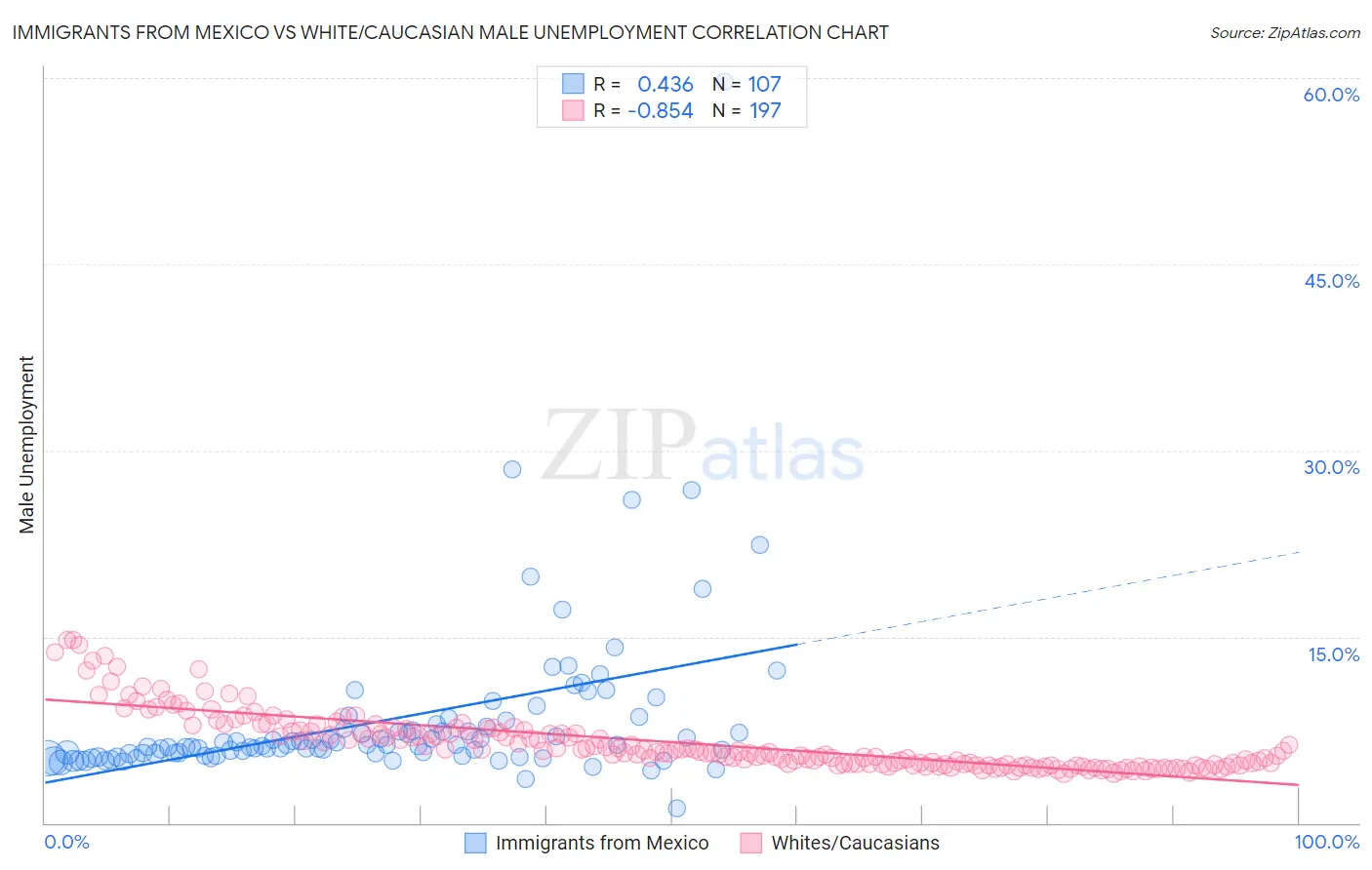 Immigrants from Mexico vs White/Caucasian Male Unemployment