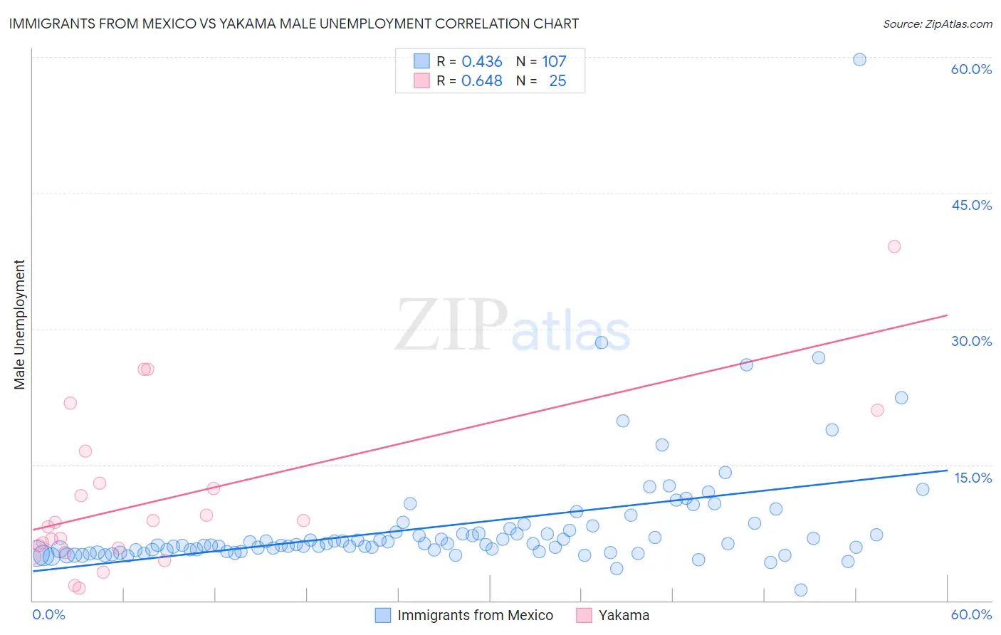 Immigrants from Mexico vs Yakama Male Unemployment