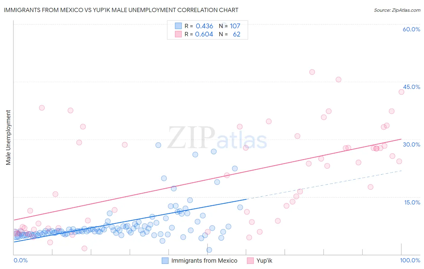 Immigrants from Mexico vs Yup'ik Male Unemployment