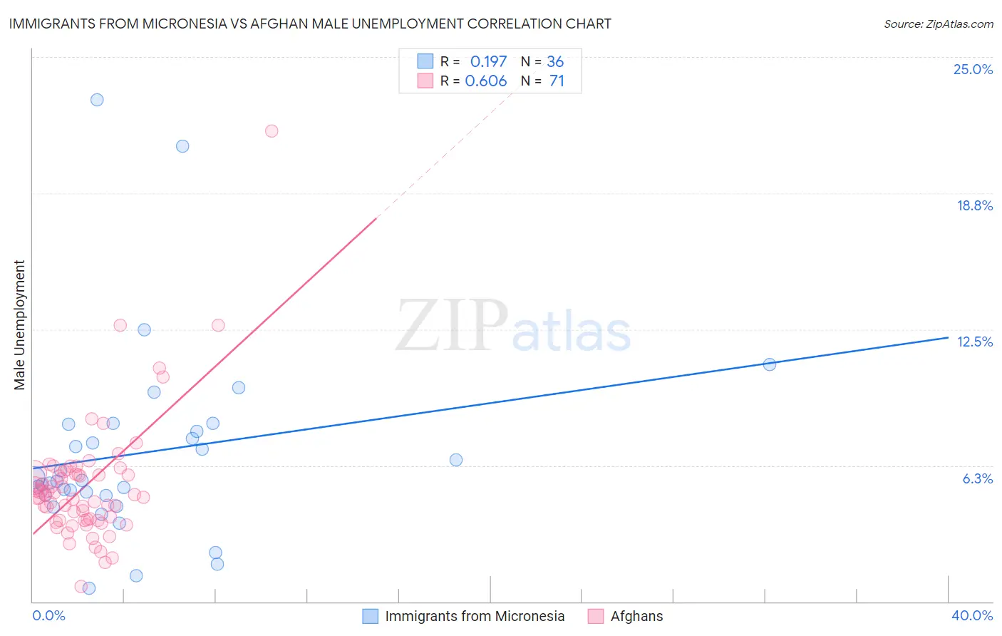 Immigrants from Micronesia vs Afghan Male Unemployment