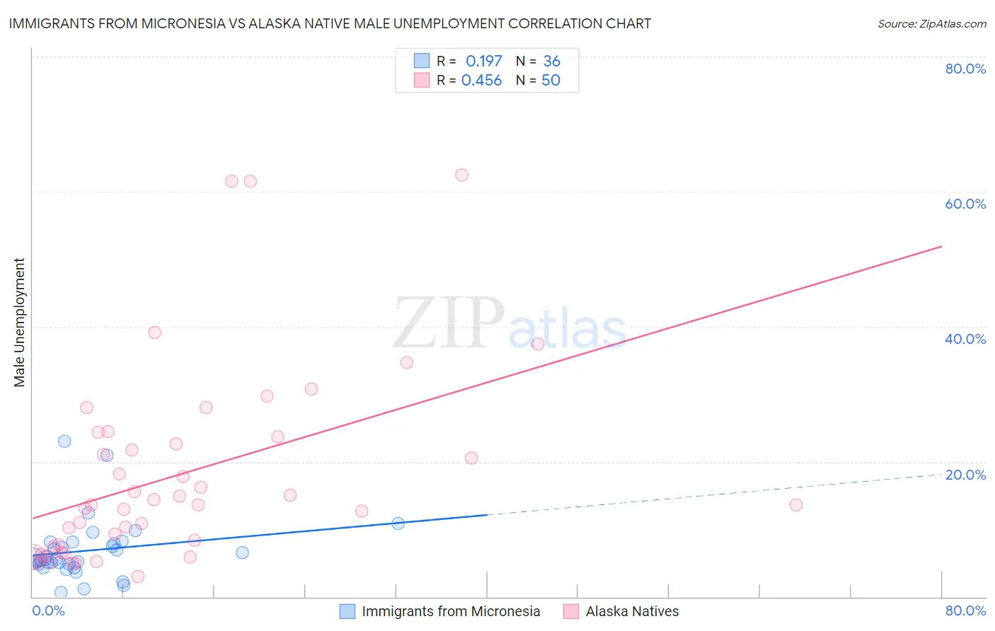 Immigrants from Micronesia vs Alaska Native Male Unemployment