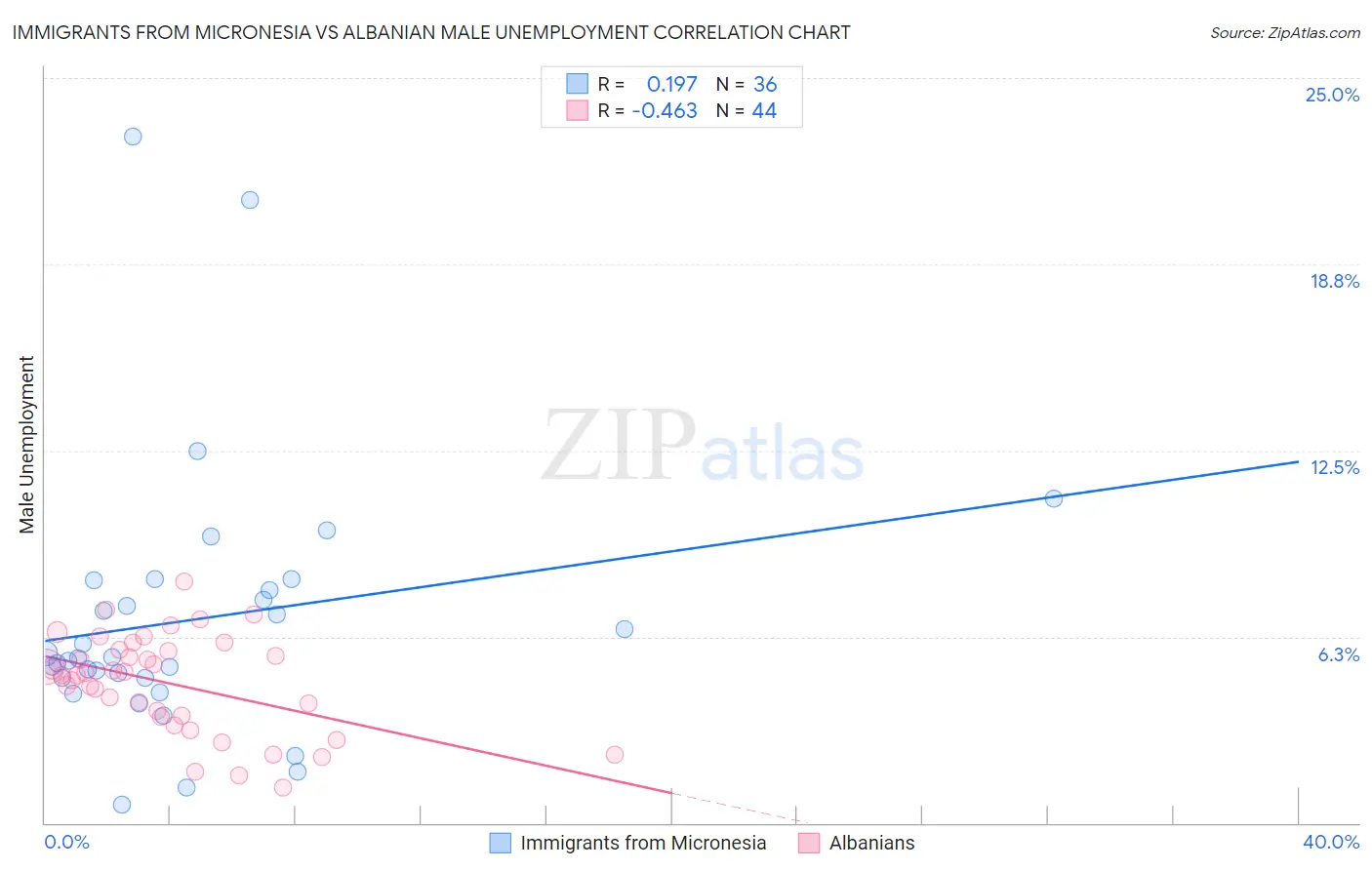 Immigrants from Micronesia vs Albanian Male Unemployment