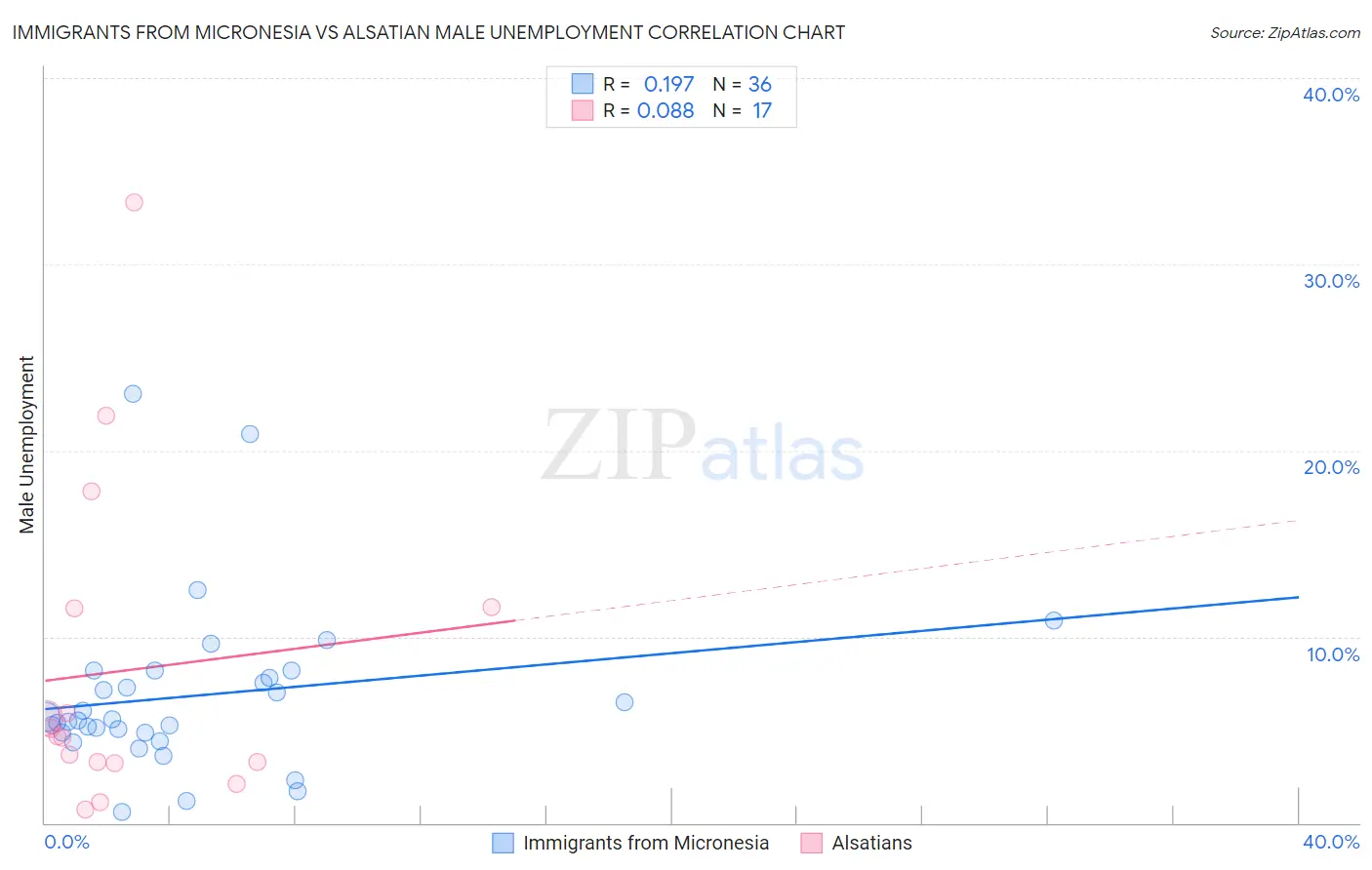 Immigrants from Micronesia vs Alsatian Male Unemployment
