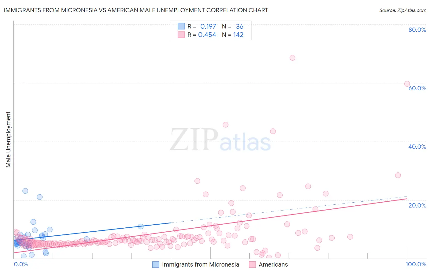 Immigrants from Micronesia vs American Male Unemployment