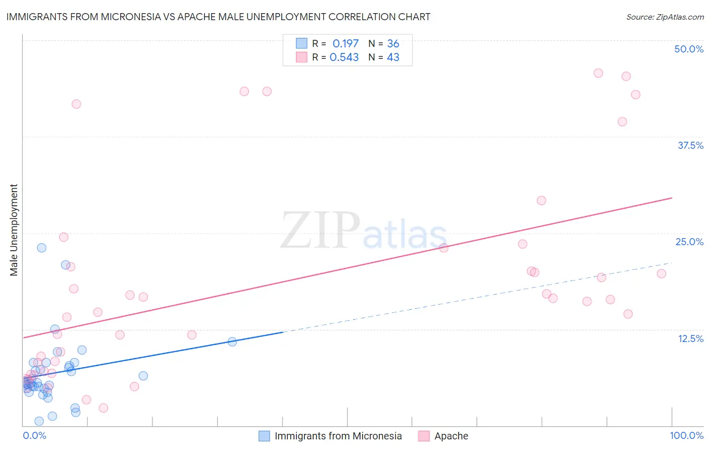 Immigrants from Micronesia vs Apache Male Unemployment