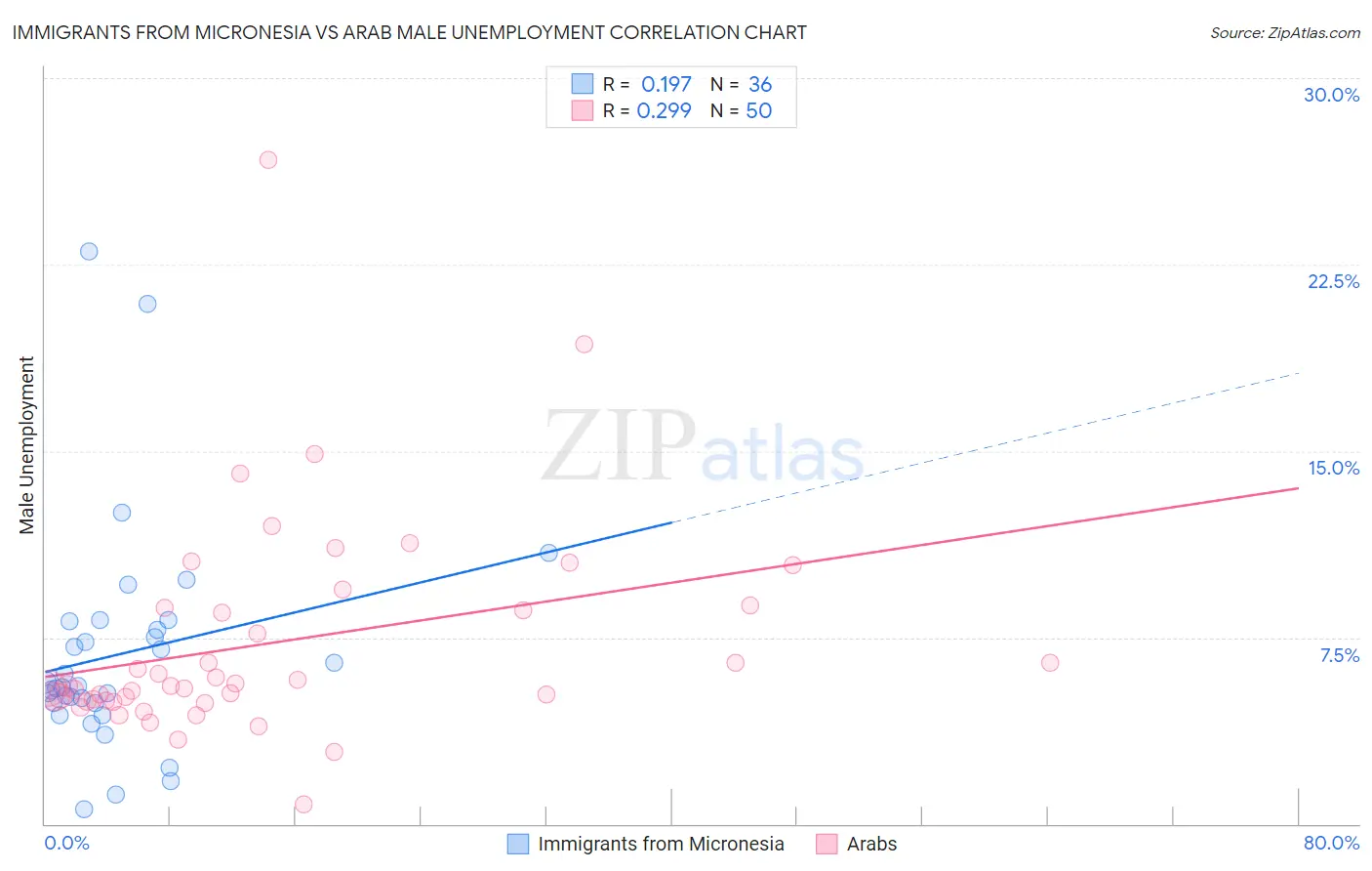 Immigrants from Micronesia vs Arab Male Unemployment