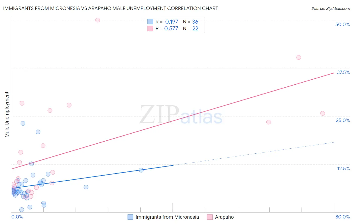Immigrants from Micronesia vs Arapaho Male Unemployment