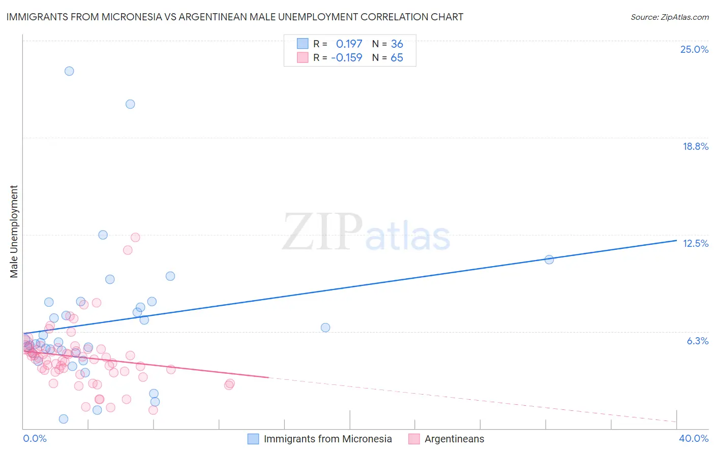 Immigrants from Micronesia vs Argentinean Male Unemployment