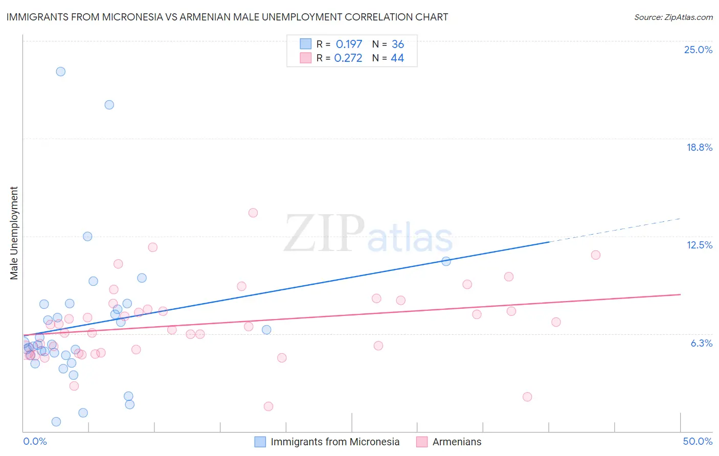 Immigrants from Micronesia vs Armenian Male Unemployment