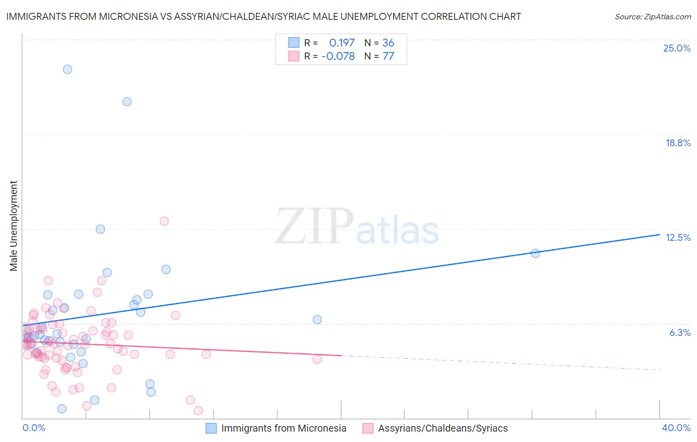 Immigrants from Micronesia vs Assyrian/Chaldean/Syriac Male Unemployment