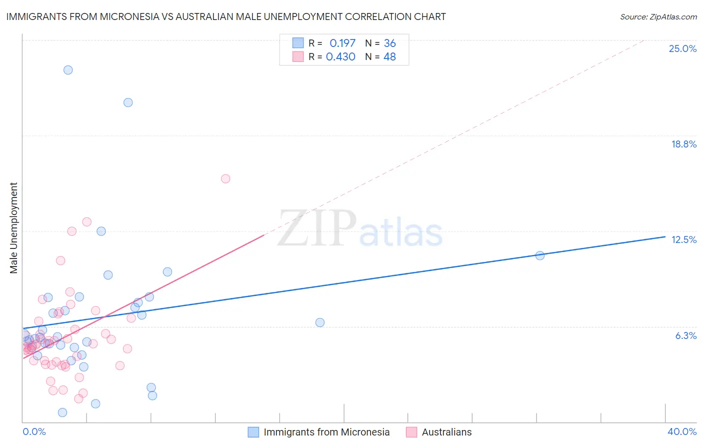 Immigrants from Micronesia vs Australian Male Unemployment