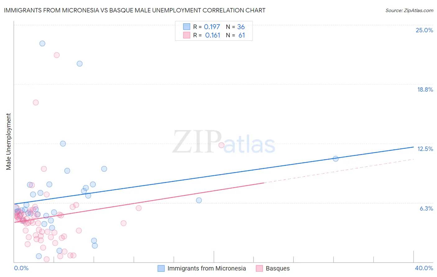 Immigrants from Micronesia vs Basque Male Unemployment