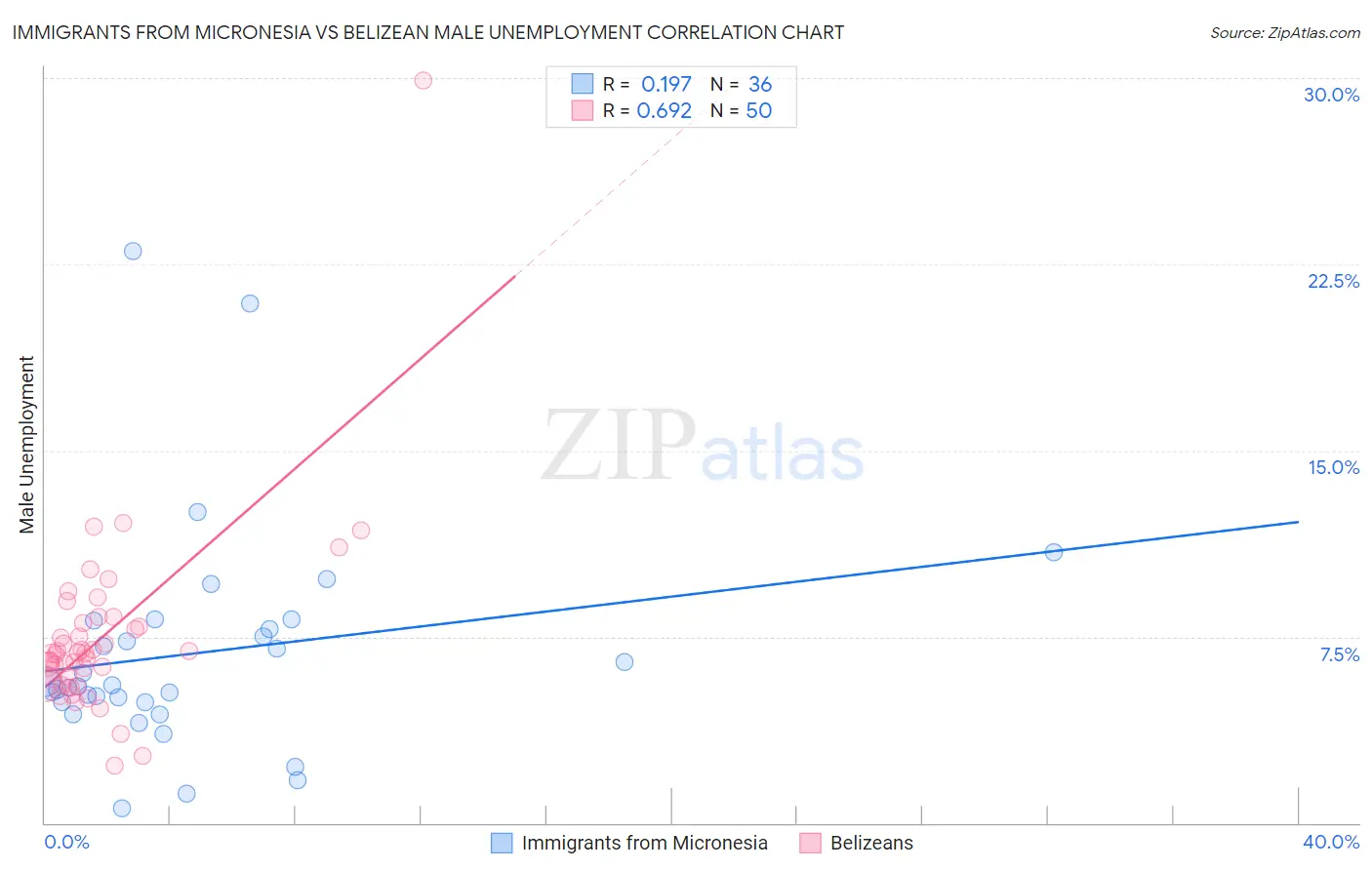 Immigrants from Micronesia vs Belizean Male Unemployment