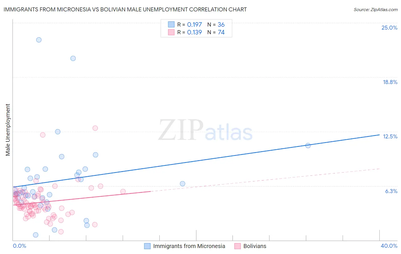 Immigrants from Micronesia vs Bolivian Male Unemployment