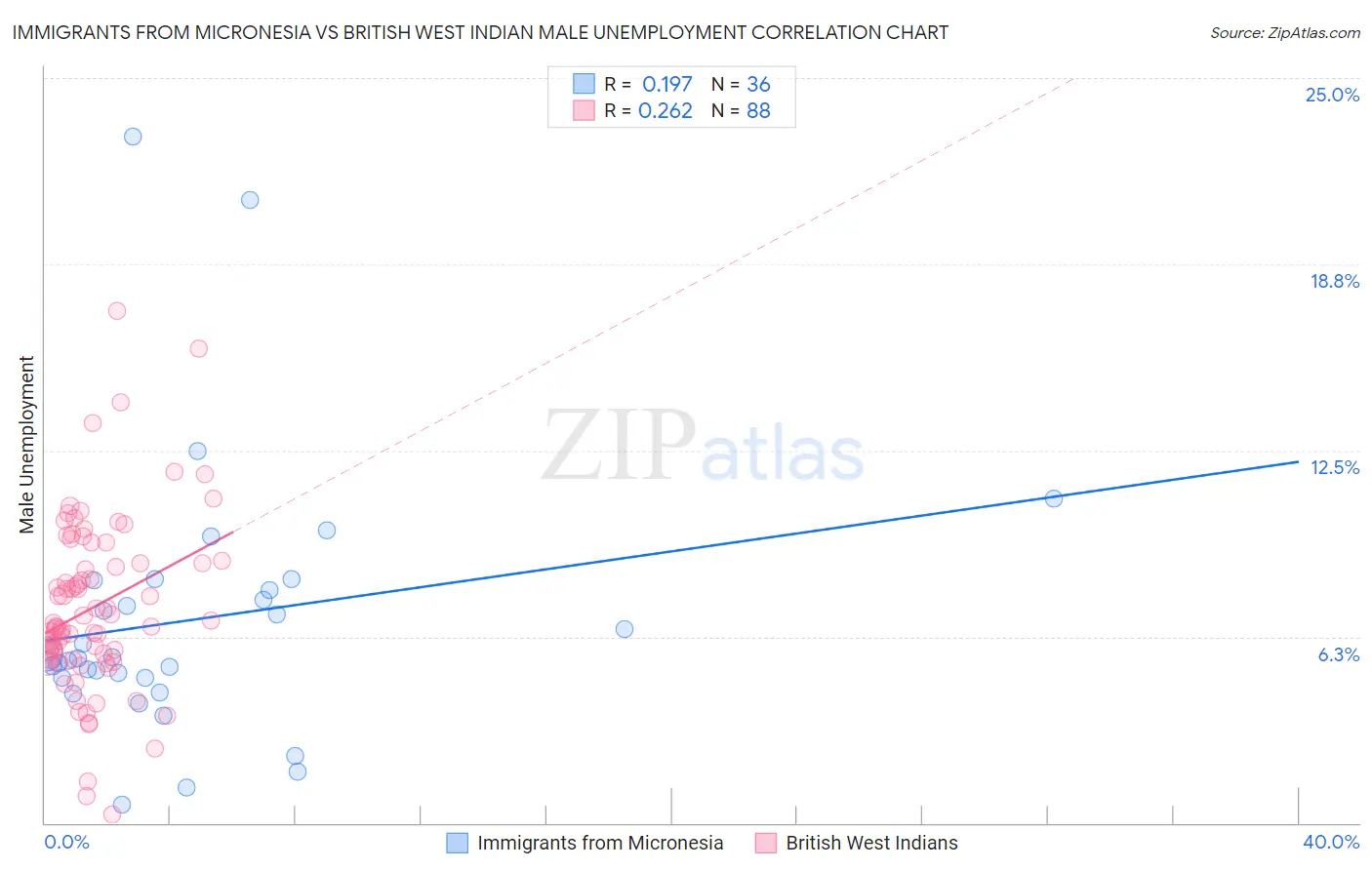 Immigrants from Micronesia vs British West Indian Male Unemployment