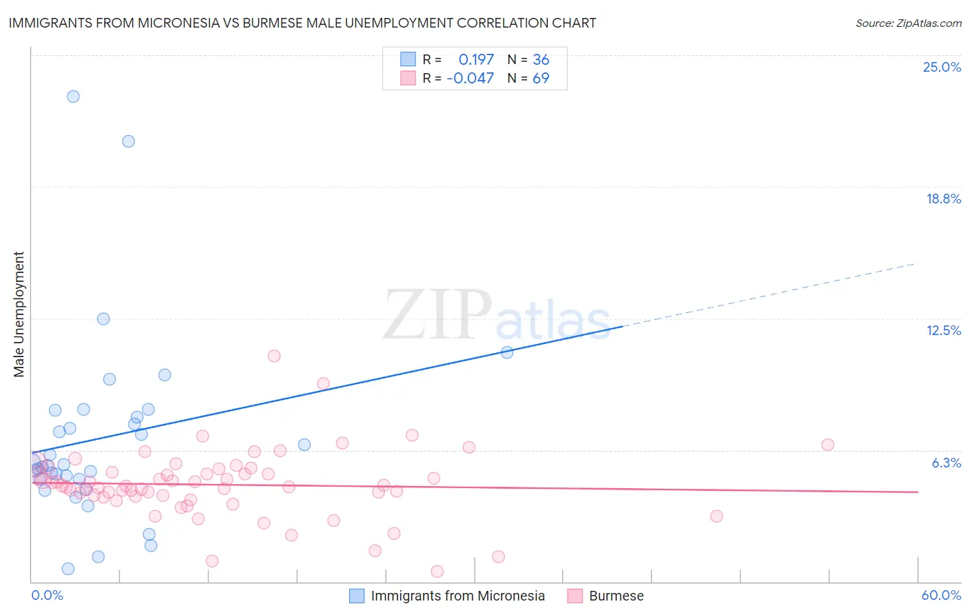 Immigrants from Micronesia vs Burmese Male Unemployment