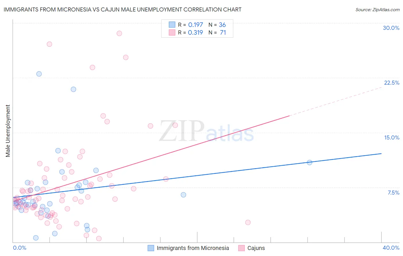 Immigrants from Micronesia vs Cajun Male Unemployment