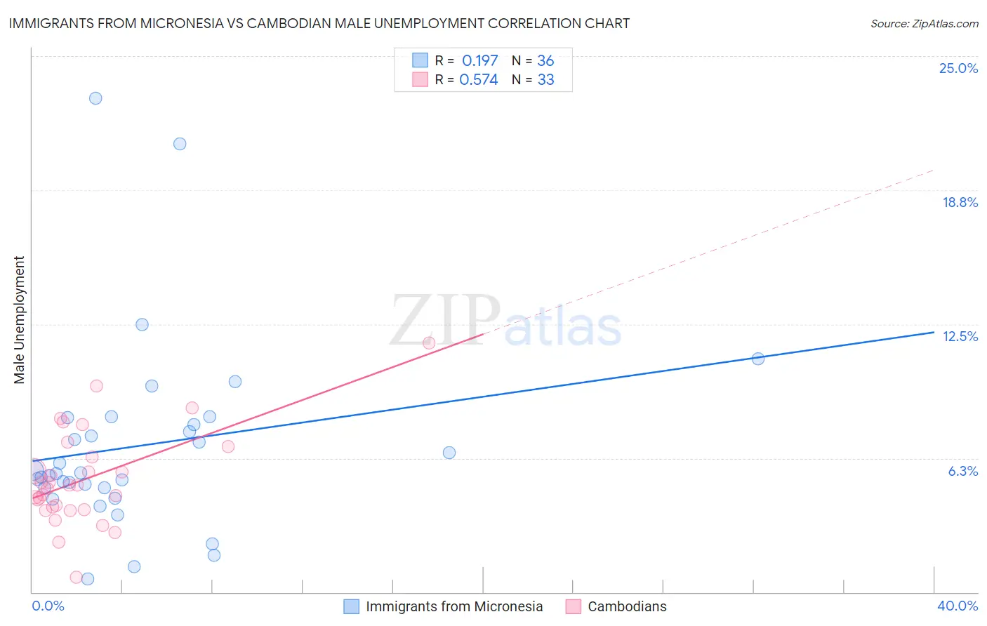 Immigrants from Micronesia vs Cambodian Male Unemployment