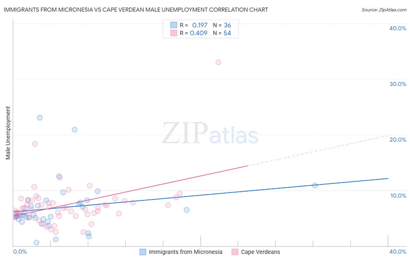 Immigrants from Micronesia vs Cape Verdean Male Unemployment