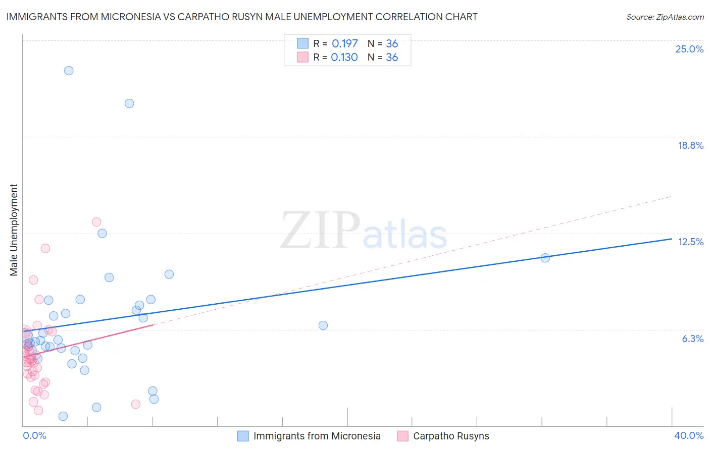 Immigrants from Micronesia vs Carpatho Rusyn Male Unemployment