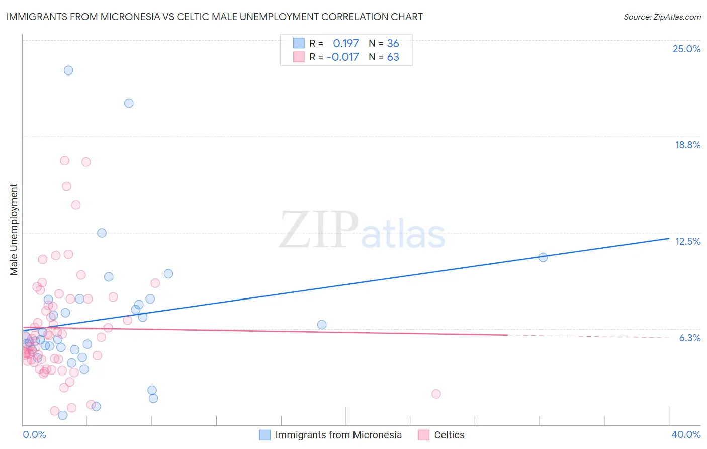 Immigrants from Micronesia vs Celtic Male Unemployment