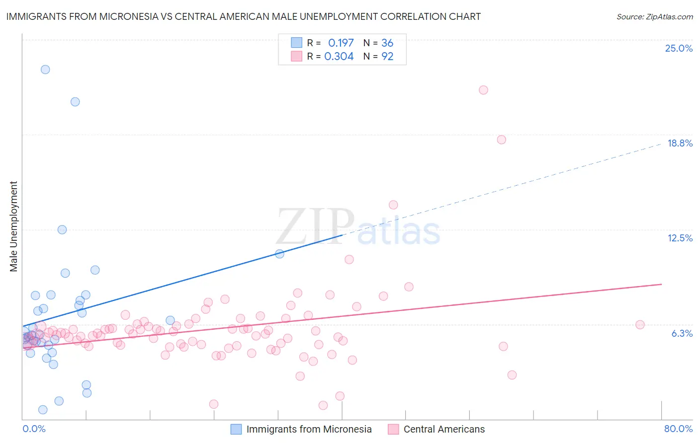 Immigrants from Micronesia vs Central American Male Unemployment