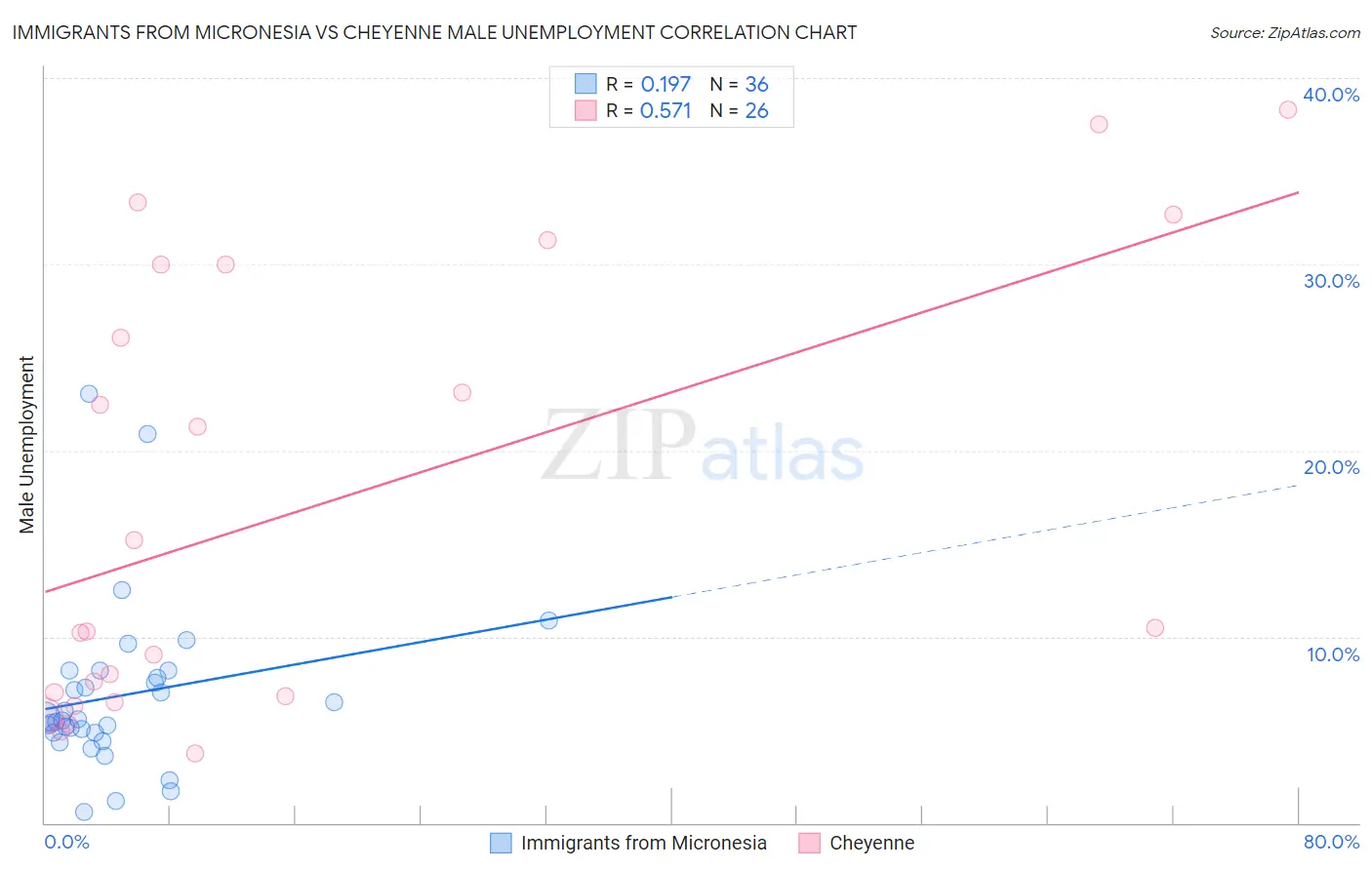 Immigrants from Micronesia vs Cheyenne Male Unemployment