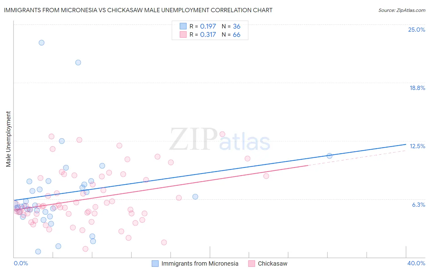 Immigrants from Micronesia vs Chickasaw Male Unemployment