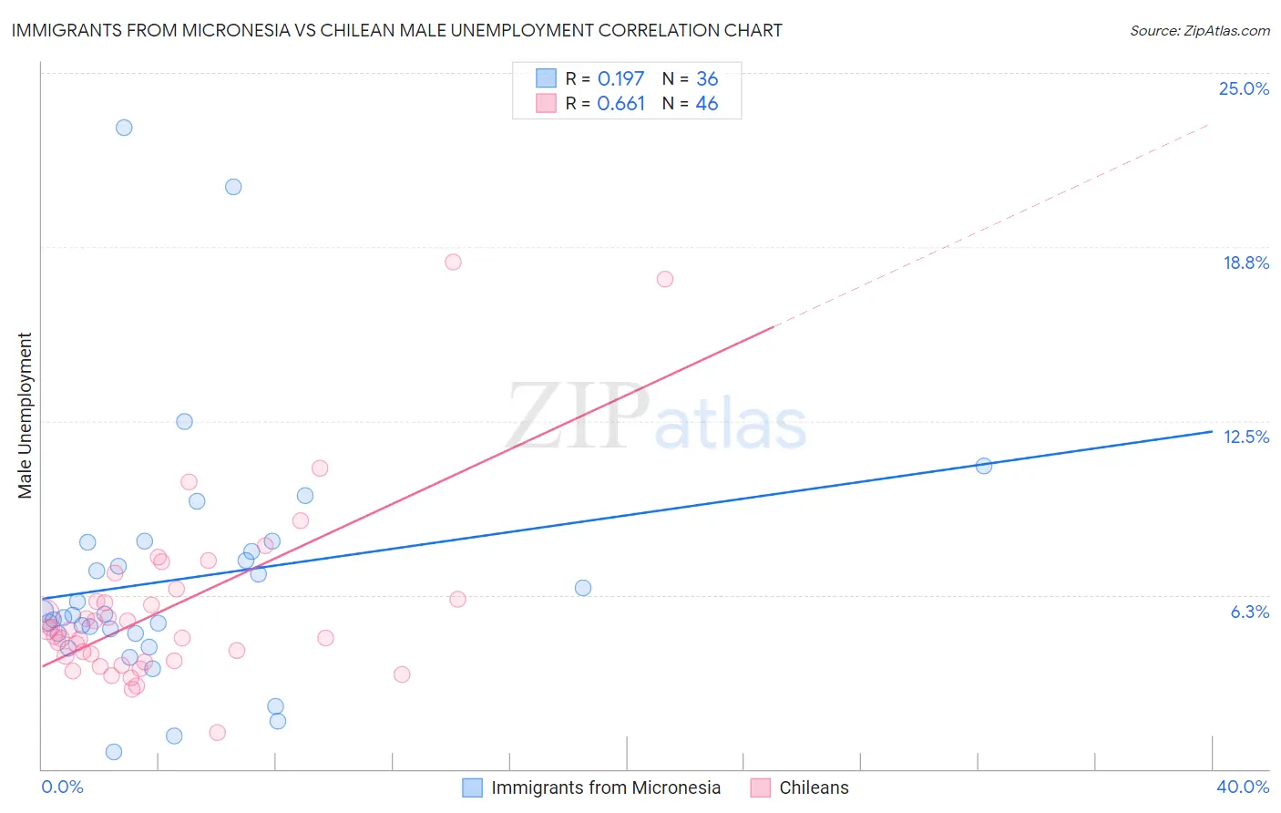 Immigrants from Micronesia vs Chilean Male Unemployment