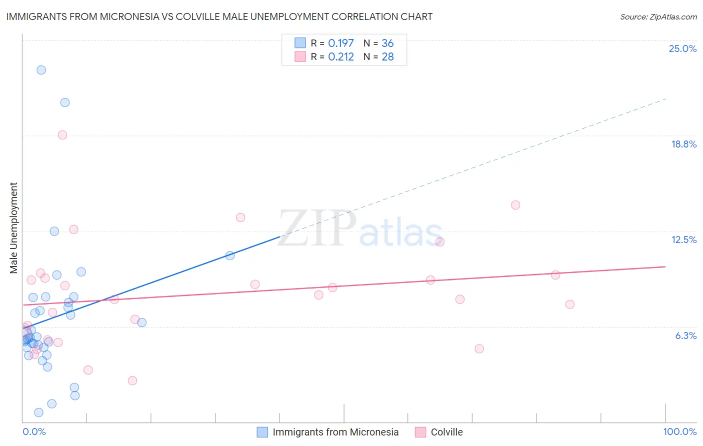 Immigrants from Micronesia vs Colville Male Unemployment
