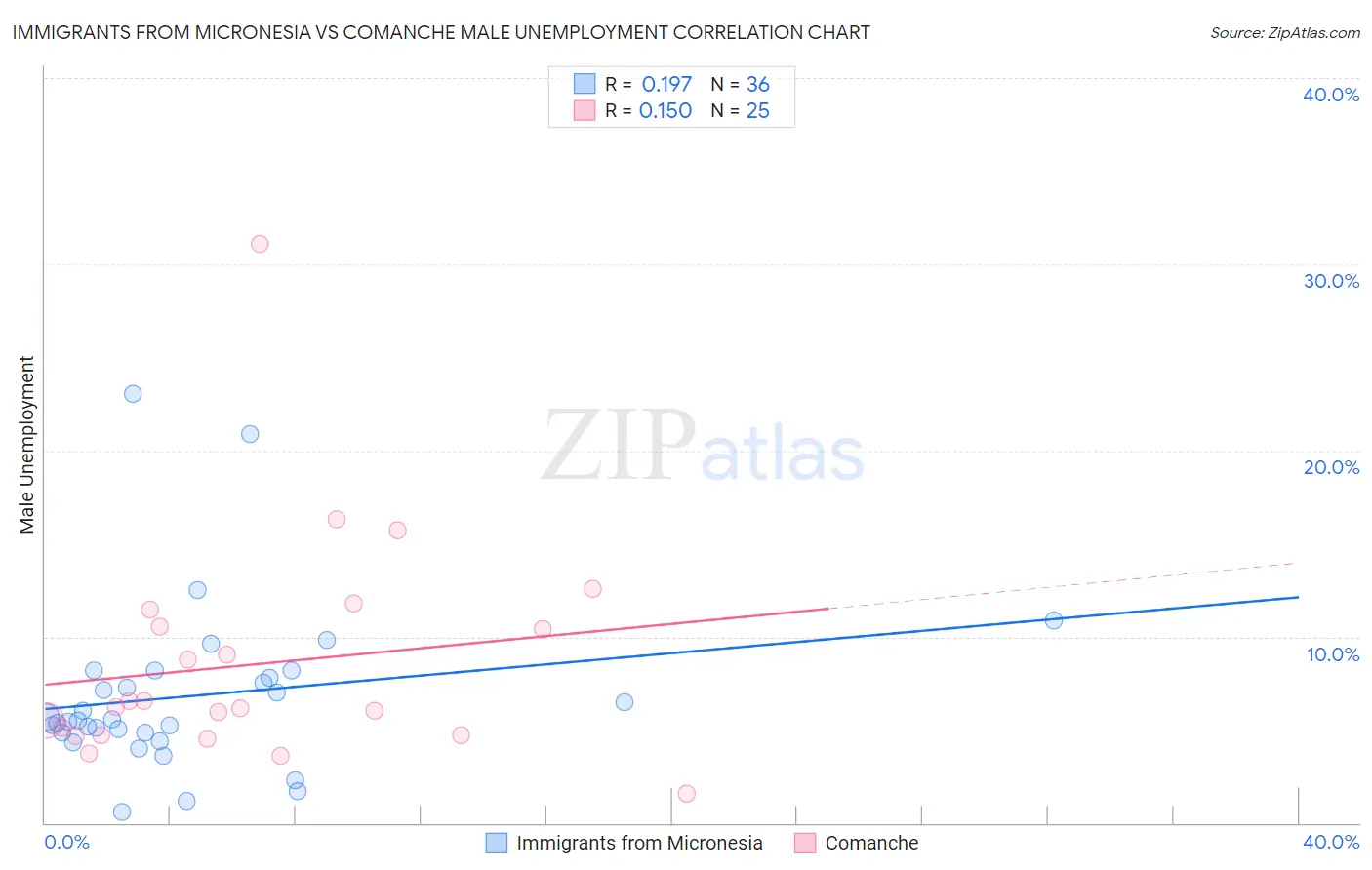 Immigrants from Micronesia vs Comanche Male Unemployment