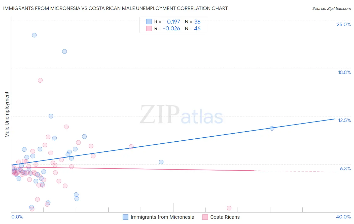 Immigrants from Micronesia vs Costa Rican Male Unemployment