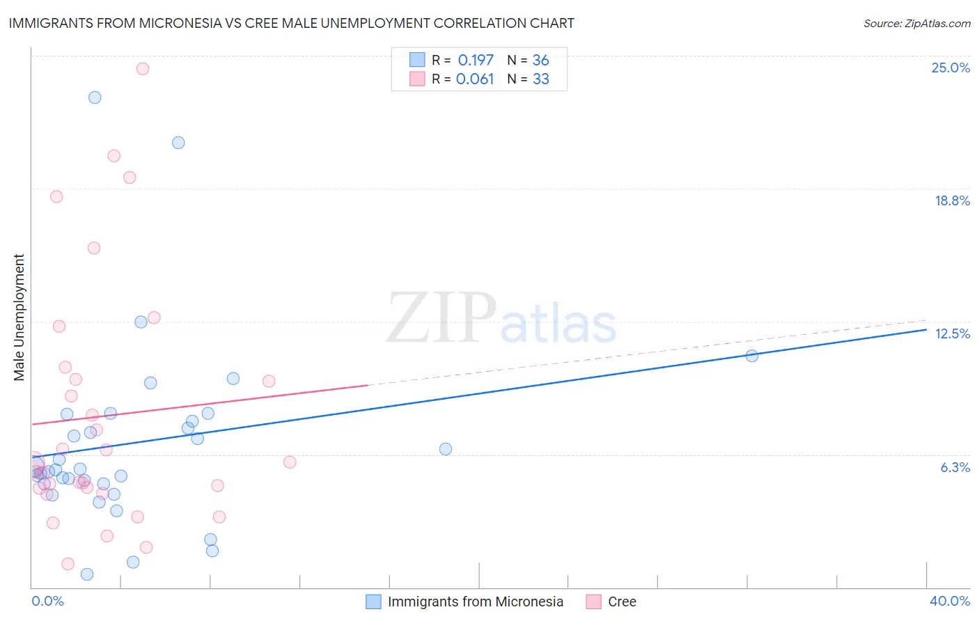 Immigrants from Micronesia vs Cree Male Unemployment