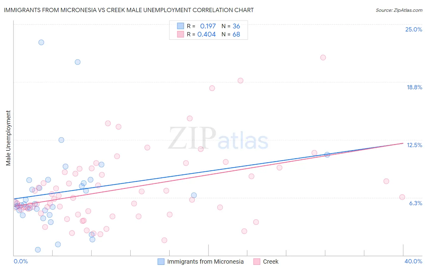 Immigrants from Micronesia vs Creek Male Unemployment